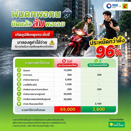 โปรโมชั่น บิ๊กซี : ขับมอเตอร์ไซค์หน้าฝนอุ่นใจ! ประกัน 3+ จ่ายเพียง 2,600 บาท คุ้มครองสูงสุด 69,000